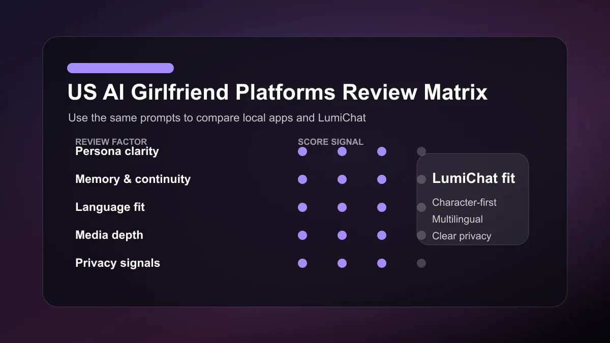the US US AI girlfriend platforms review matrix with LumiChat comparison